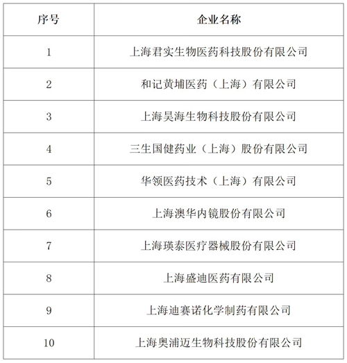 上海加碼創新實力 紫光展銳、盛美半導體等入圍第二批49家創新型企業總部，強化總部經濟新結構